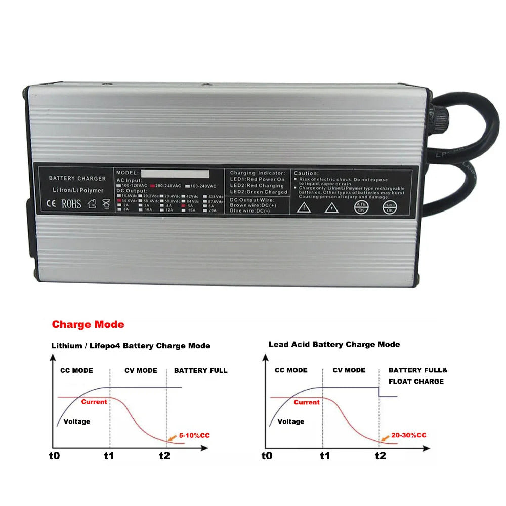3.65V 20A Fast Charger for 1S 3.2V / 3.3V LiFePO4 Battery with Cooling Fans