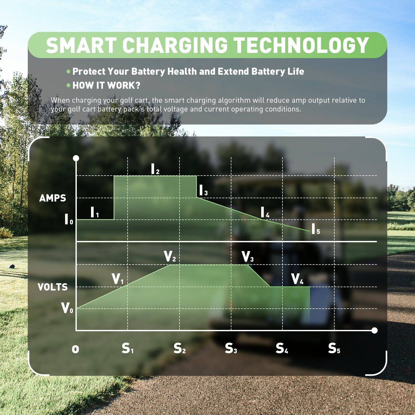 NOEIFEVO 36V 20A Battery Charger For Lead-Acid, AGM & Gel Batteries - Golf Cart Charger